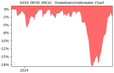 Drawdown / Underwater Chart for MAX S&P 500 4X Leveraged ETN (XXXX) - Stock & Dividends
